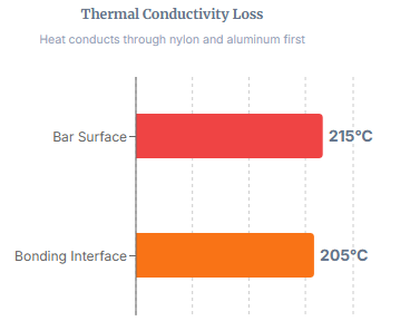 Thermal Conductivity Loss Thermal Conductivity Loss